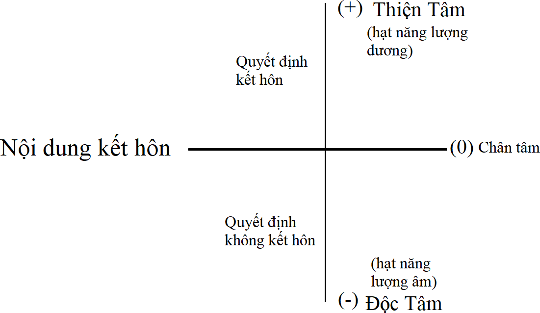 Quyết định kết hôn 