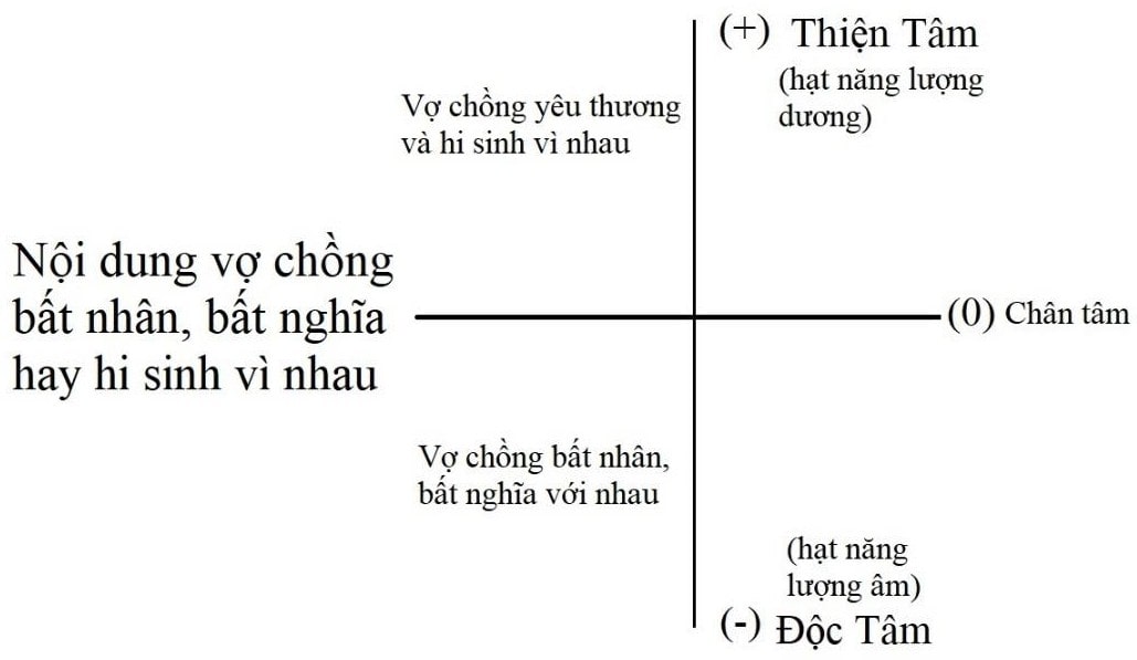 vợ chồng bất nhân, bất nghĩa hay hy sinh vì nhau
