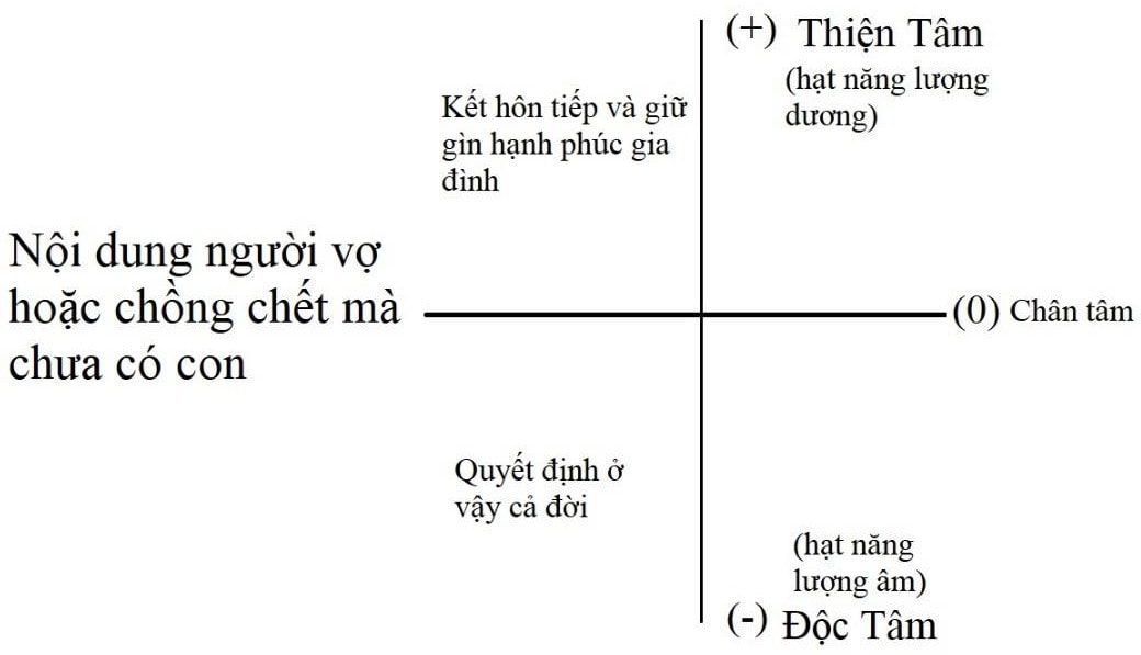 vợ hoặc người chồng chết mà chưa có con