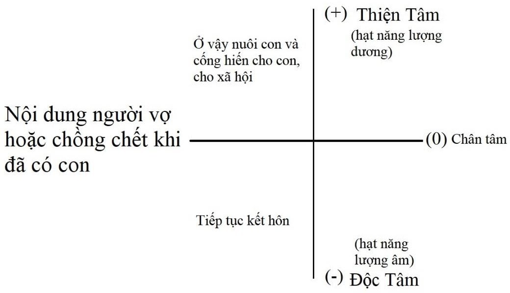 vợ hoặc người chồng chết mà đãcó con