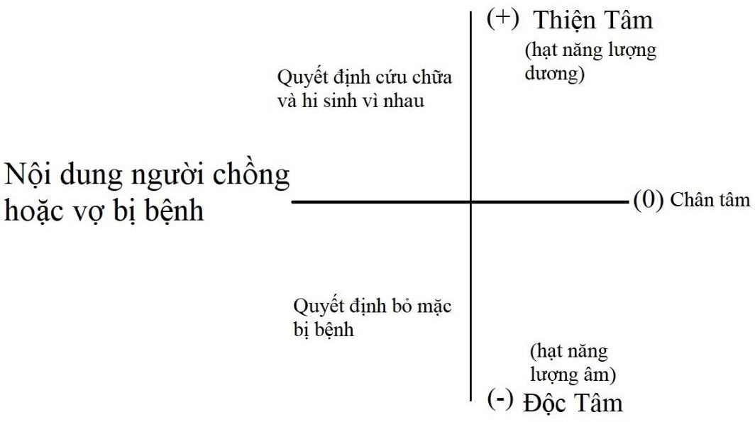 bỏ mặc người chồng hoặc vợ đang bị bệnh