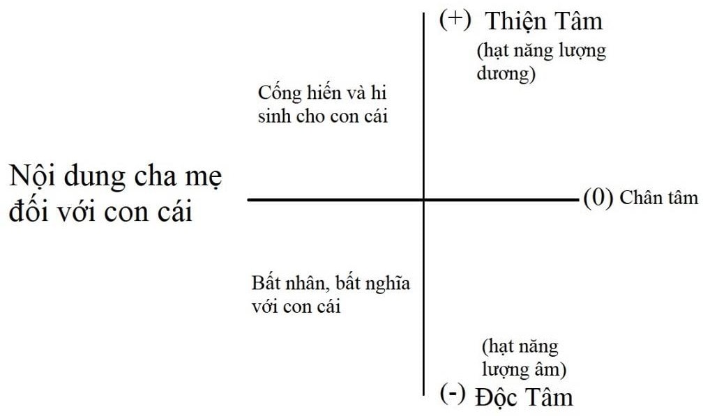 Cha mẹ không cống hiến cho con cái