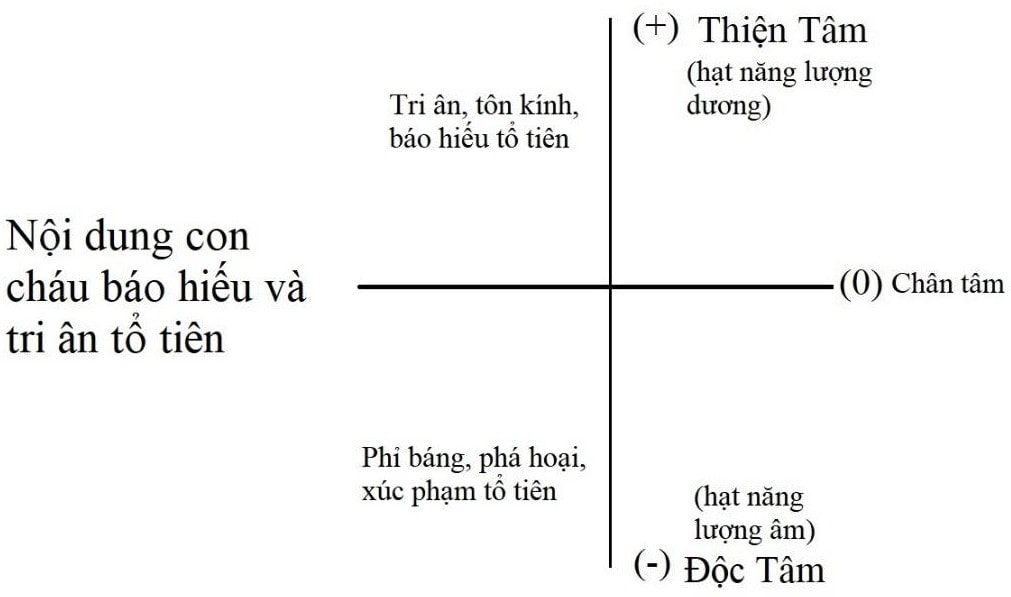 con cháu với tổ tiên:
