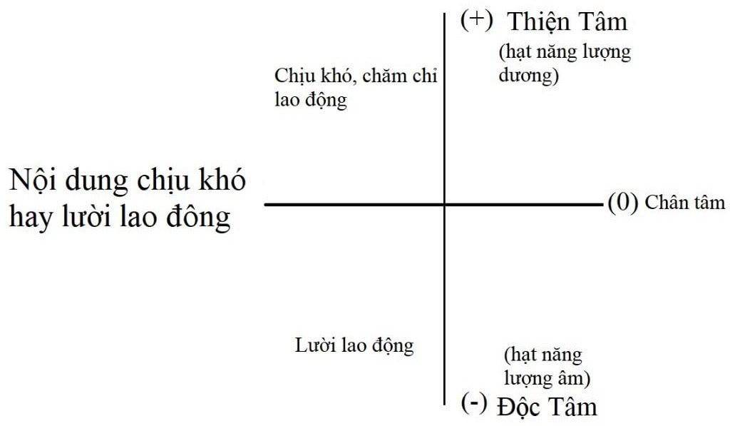 lười lao động sản xuất