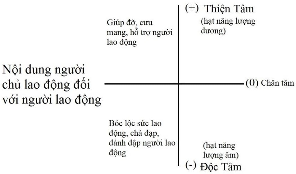 người chủ lao động với người lao động