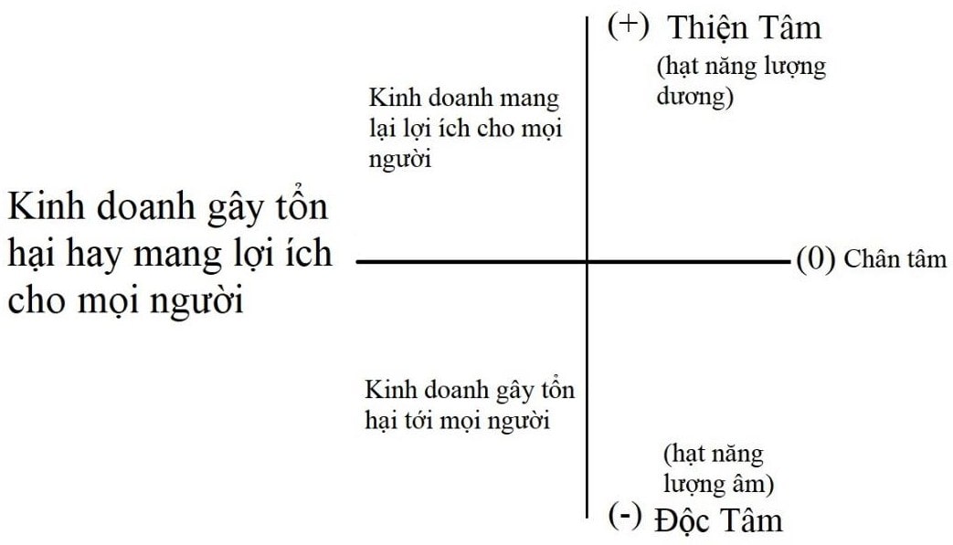 kinh doanh gây tổn hại hay có lợi ích cho con người và vạn vật