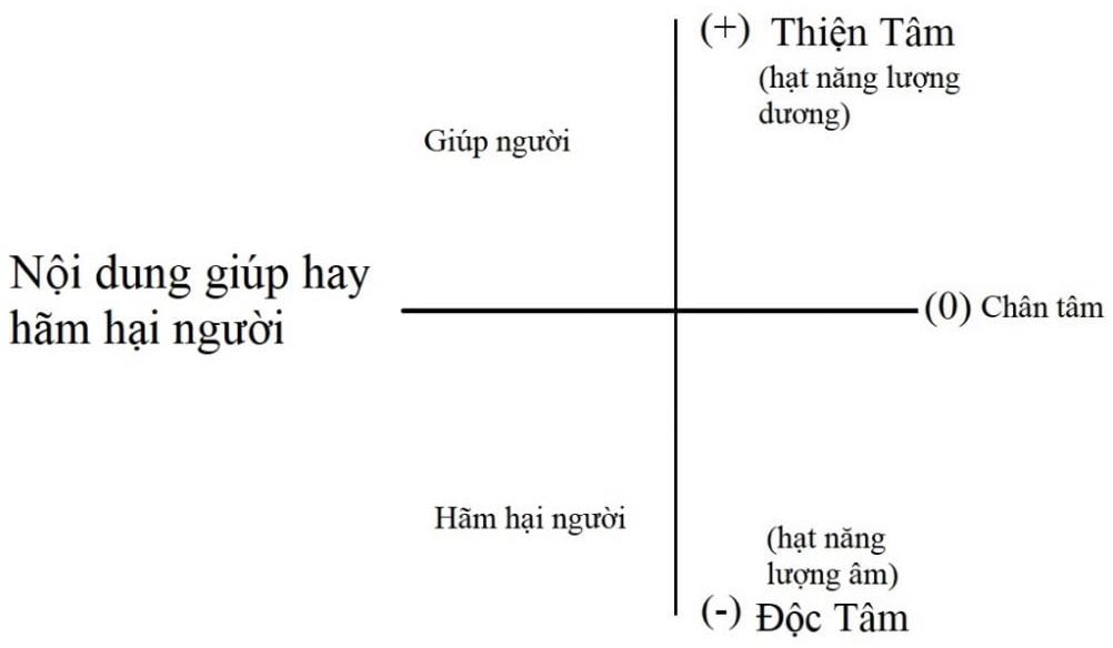 giúp người hay hãm hại người