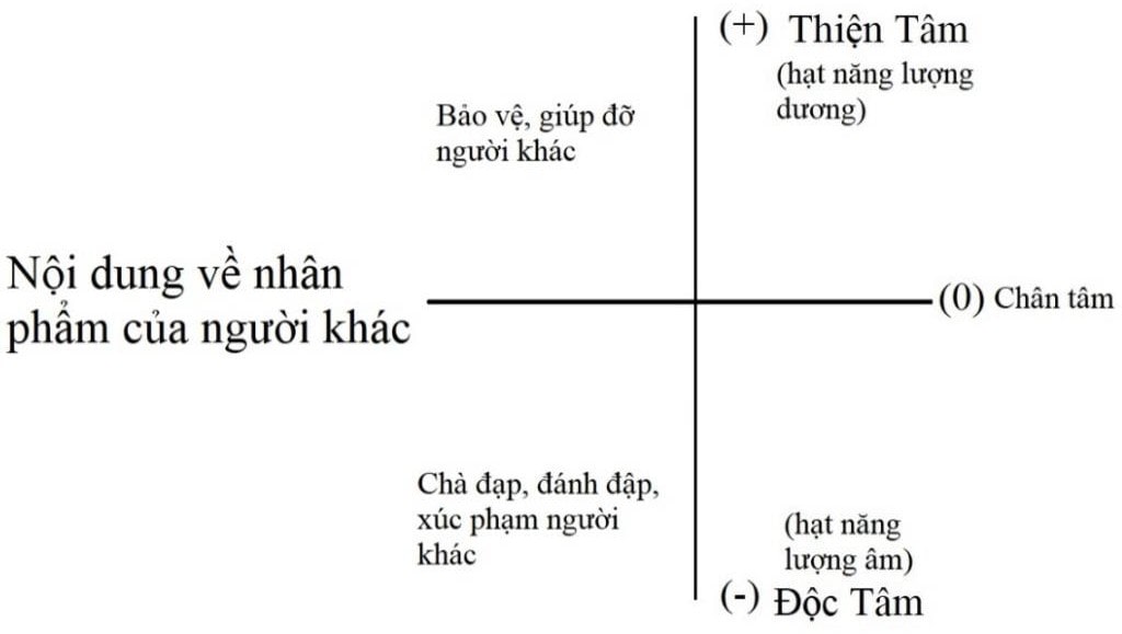 chà đạp nhân phẩm, đánh đập hay bảo vệ nhân phẩm và giúp đỡ