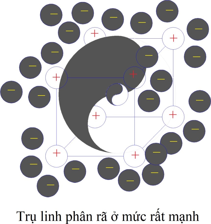 Hình: Cấu trúc Trụ linh của Tuệ linh, con người phân rã ở mức rất mạnh