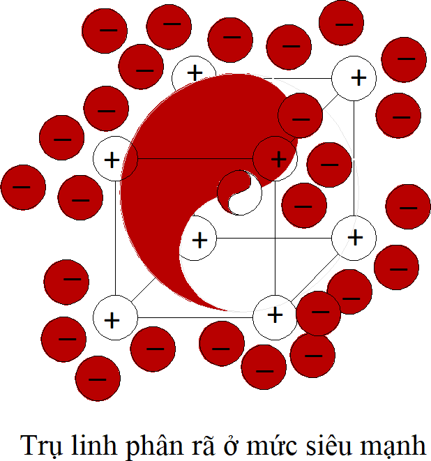 Hình: Cấu trúc Trụ linh của Tuệ linh, con người phân rã ở mức siêu mạnh