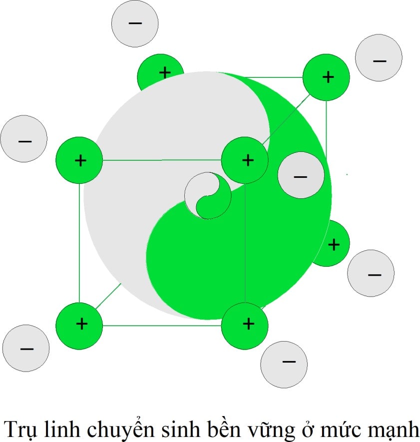 Cấu trúc Trụ linh của Tuệ linh, con người bền vững và an lạc ở mức mạnh