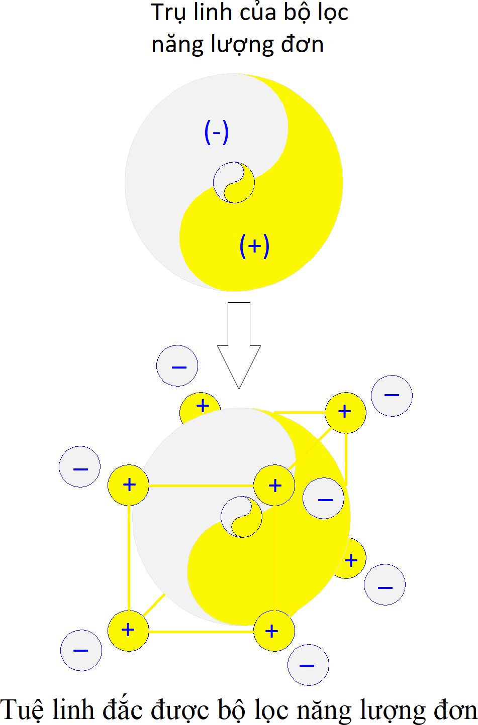 Cấu trúc Trụ linh của Tuệ linh, con người bền vững và an lạc của bộ lọc đơn