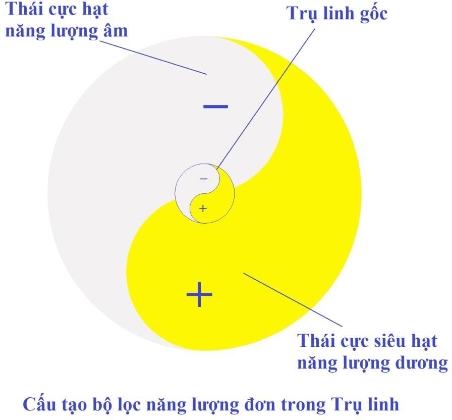 Hình: Cấu trúc bộ lọc năng lượng đơn của Trụ linh