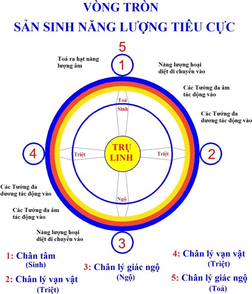 Vòng tròn sản sinh hạt năng lượng tiêu cực