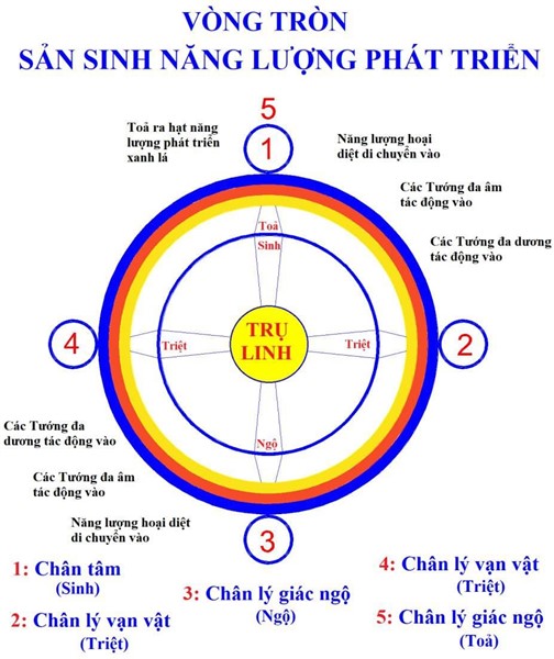 Vòng tròn sản sinh hạt năng lượng phát triển