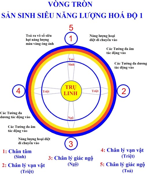 Vòng tròn sản sinh siêu hạt năng lượng Hóa độ 1